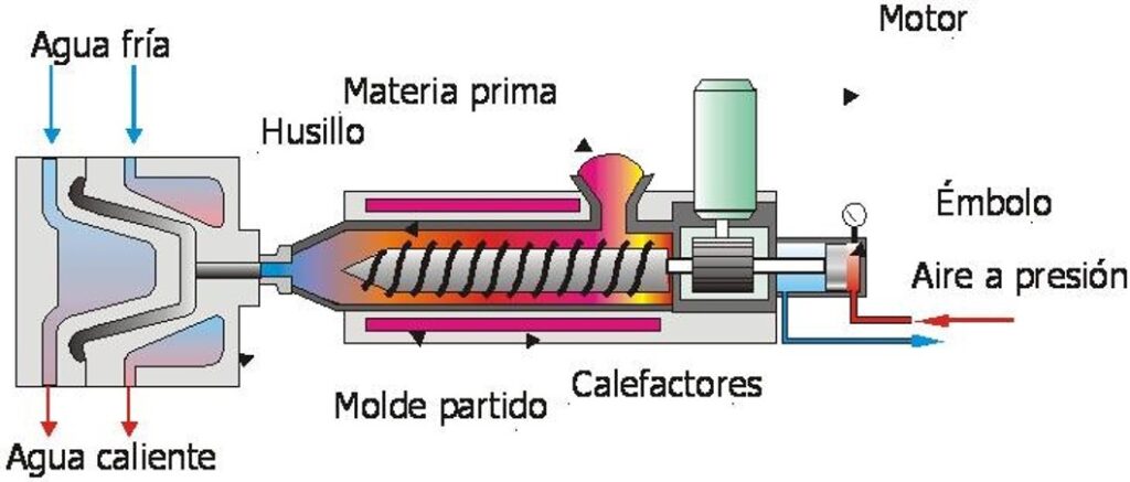 Infografía que ilustra las etapas del proceso de inyección de plástico: alimentación del material, fusión, inyección, enfriamiento y expulsión de la pieza.